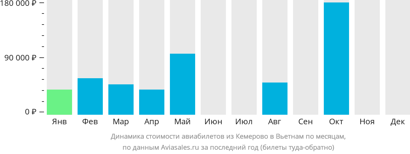 Динамика стоимости авиабилетов из Кемерово в Вьетнам по месяцам
