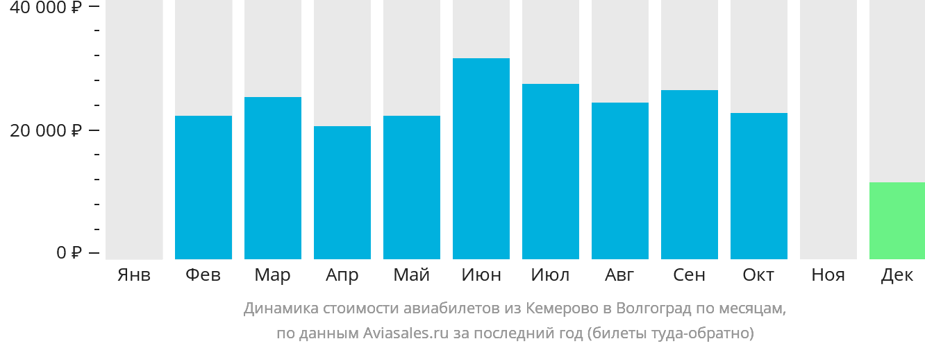 Динамика стоимости авиабилетов из Кемерово в Волгоград по месяцам