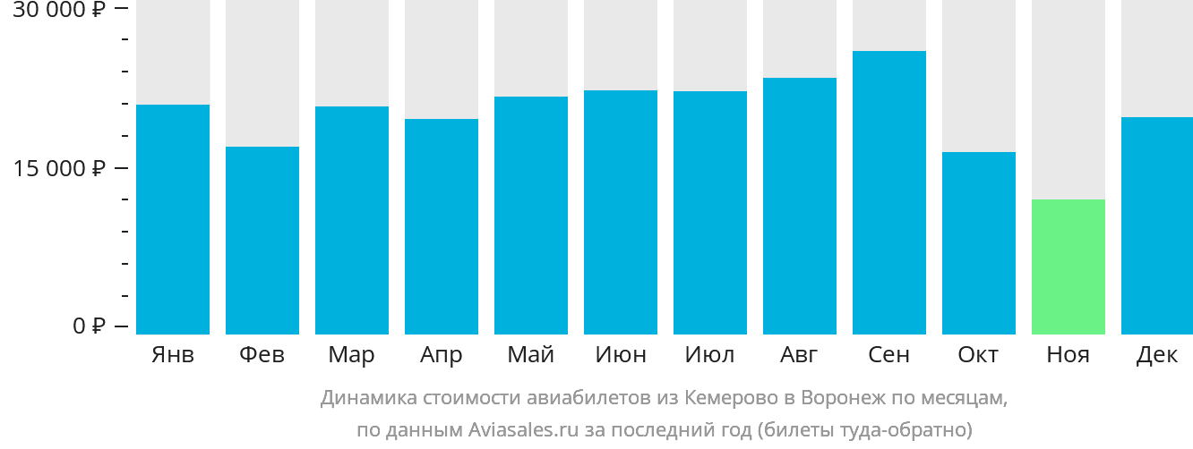 Динамика стоимости авиабилетов из Кемерово в Воронеж по месяцам