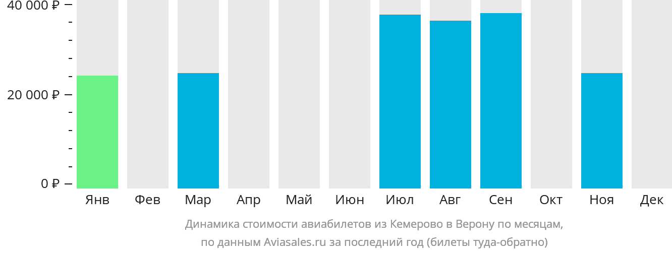 Динамика стоимости авиабилетов из Кемерово в Верону по месяцам