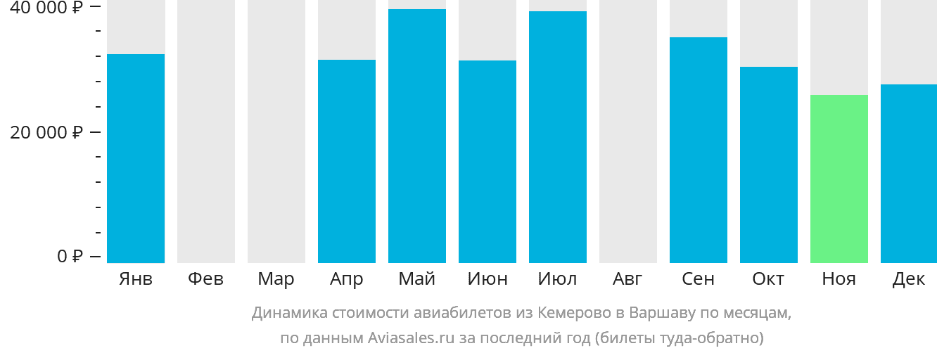 Динамика стоимости авиабилетов из Кемерово в Варшаву по месяцам