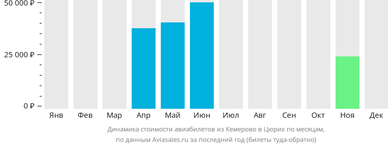 Динамика стоимости авиабилетов из Кемерово в Цюрих по месяцам