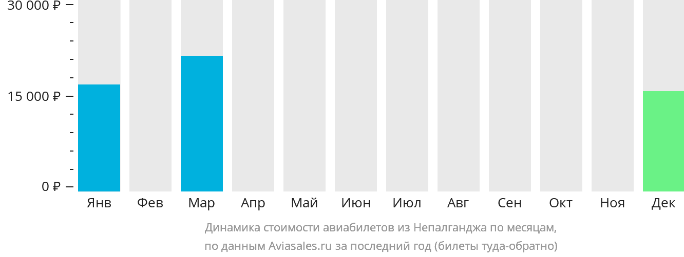 Динамика стоимости авиабилетов из Непалганджа по месяцам