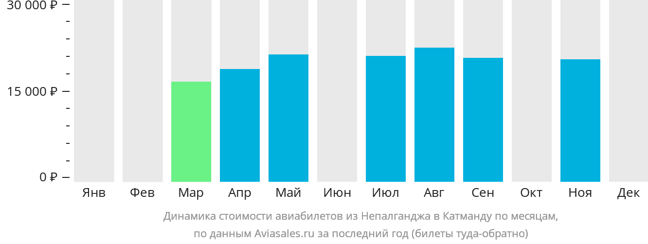 Динамика стоимости авиабилетов из Непалганджа в Катманду по месяцам