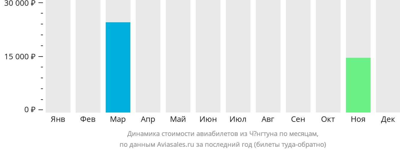 Динамика стоимости авиабилетов из Чёнгтуна по месяцам