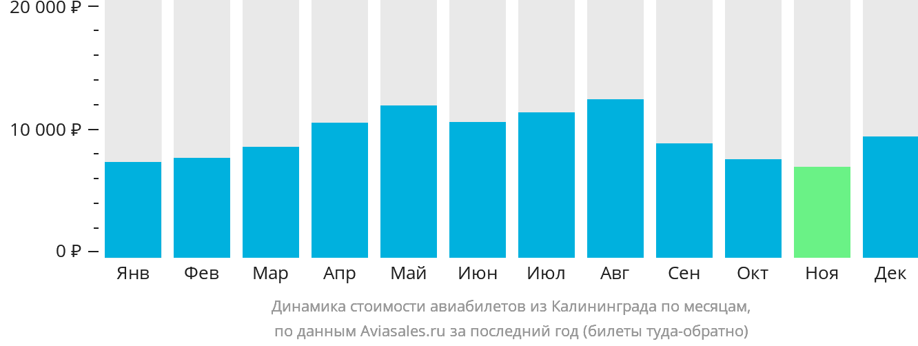 Динамика стоимости авиабилетов из Калининграда по месяцам