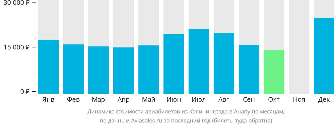 Динамика стоимости авиабилетов из Калининграда в Анапу по месяцам