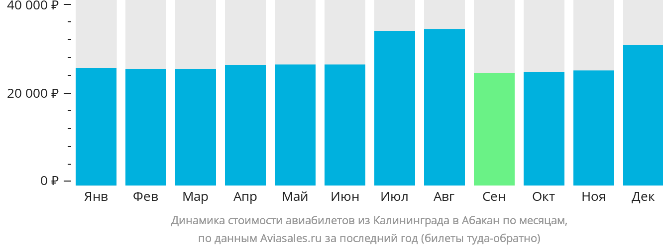 Динамика стоимости авиабилетов из Калининграда в Абакан по месяцам