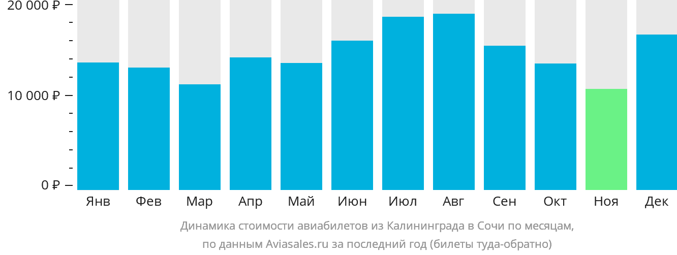 Динамика стоимости авиабилетов из Калининграда в Сочи по месяцам