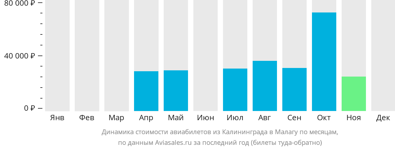 Динамика стоимости авиабилетов из Калининграда в Малагу по месяцам