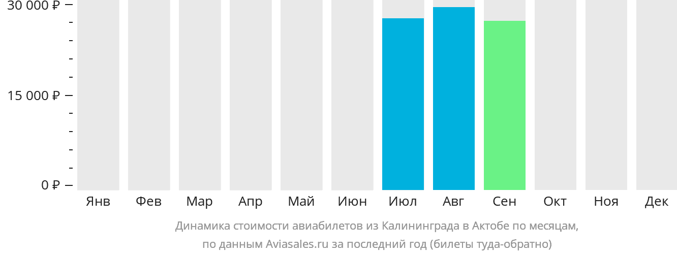Динамика стоимости авиабилетов из Калининграда в Актобе по месяцам