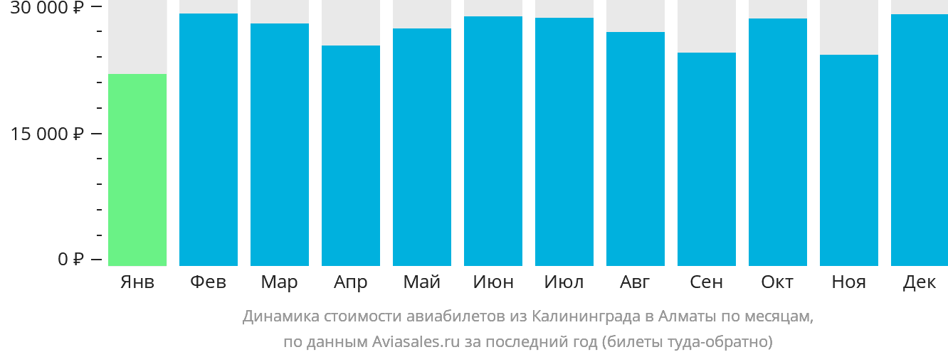 Динамика стоимости авиабилетов из Калининграда в Алматы по месяцам