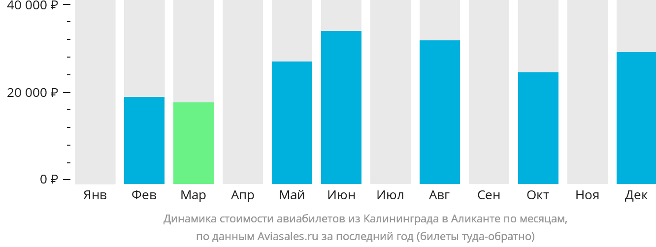 Динамика стоимости авиабилетов из Калининграда в Аликанте по месяцам
