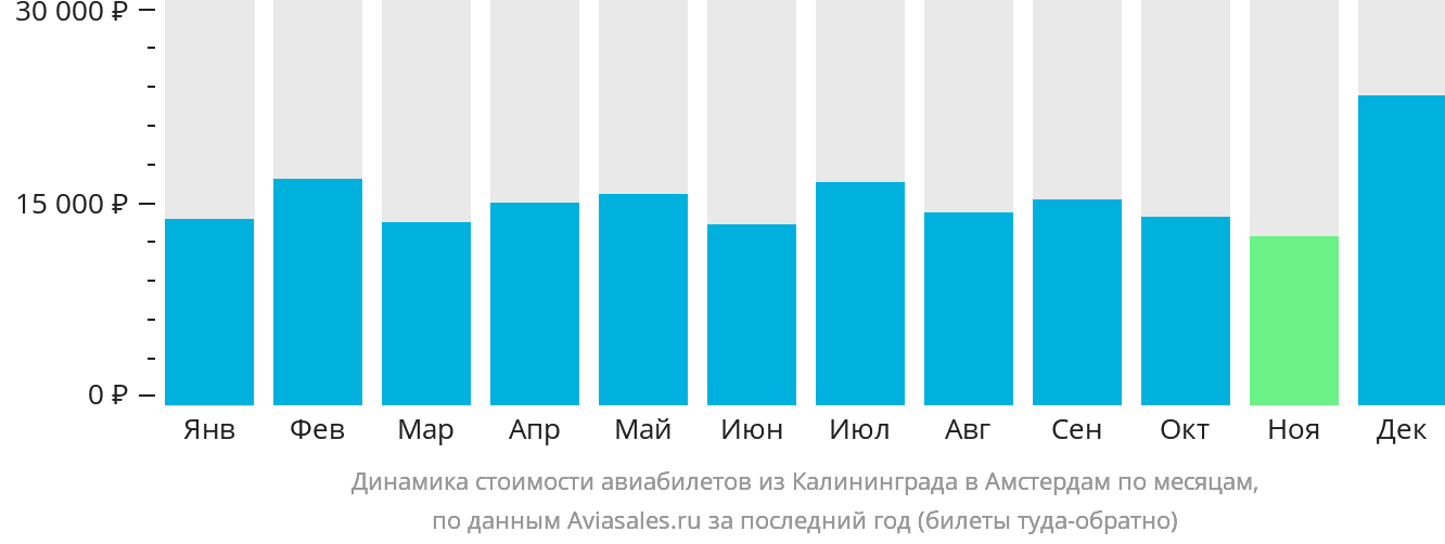 Динамика стоимости авиабилетов из Калининграда в Амстердам по месяцам