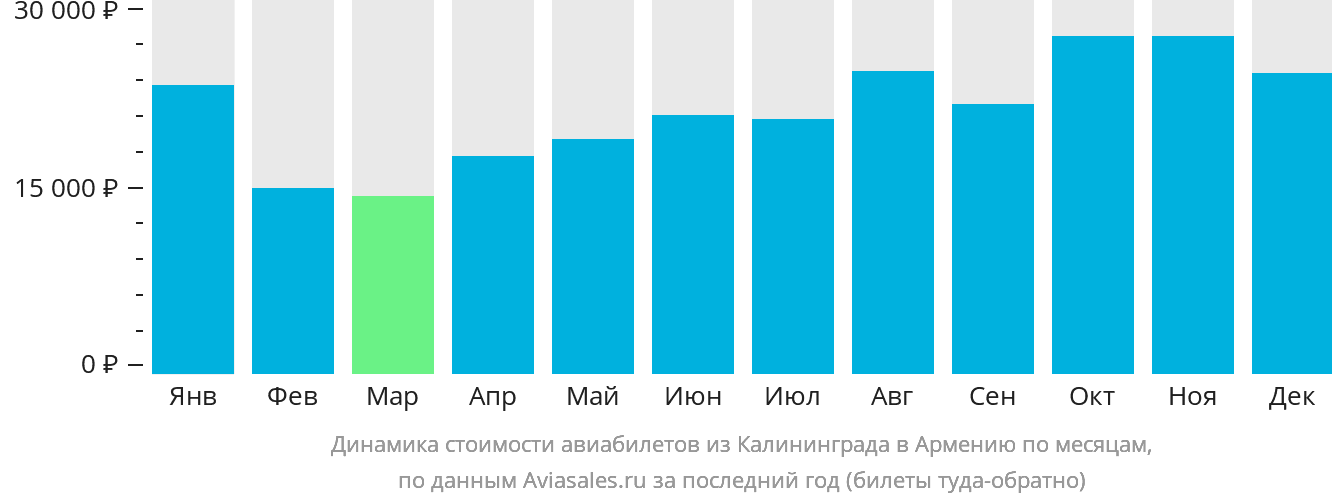 Динамика стоимости авиабилетов из Калининграда в Армению по месяцам