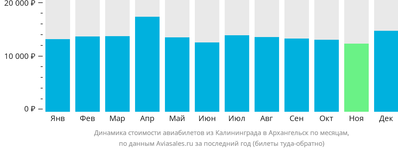 Динамика стоимости авиабилетов из Калининграда в Архангельск по месяцам