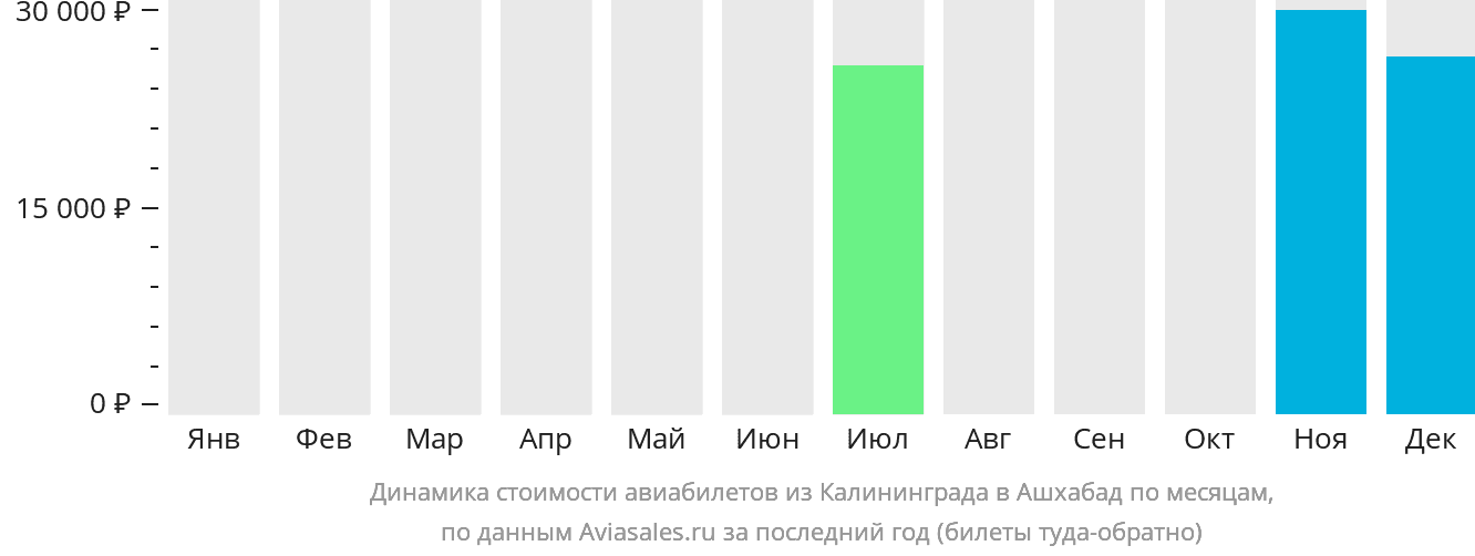 Динамика стоимости авиабилетов из Калининграда в Ашхабад по месяцам