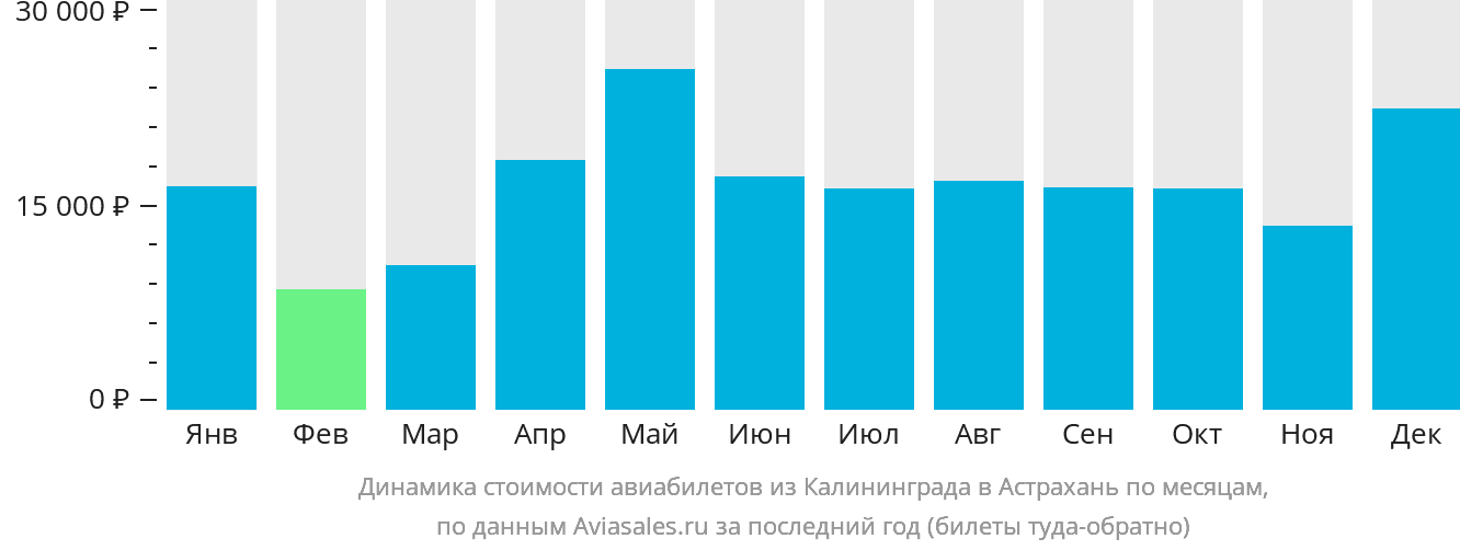 Динамика стоимости авиабилетов из Калининграда в Астрахань по месяцам