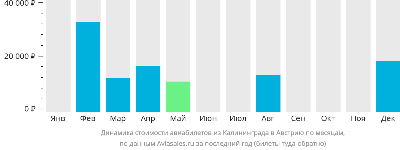 Динамика стоимости авиабилетов из Калининграда в Австрию по месяцам