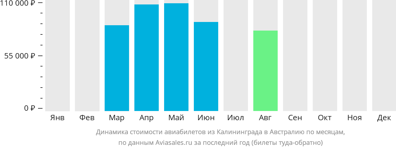 Динамика стоимости авиабилетов из Калининграда в Австралию по месяцам