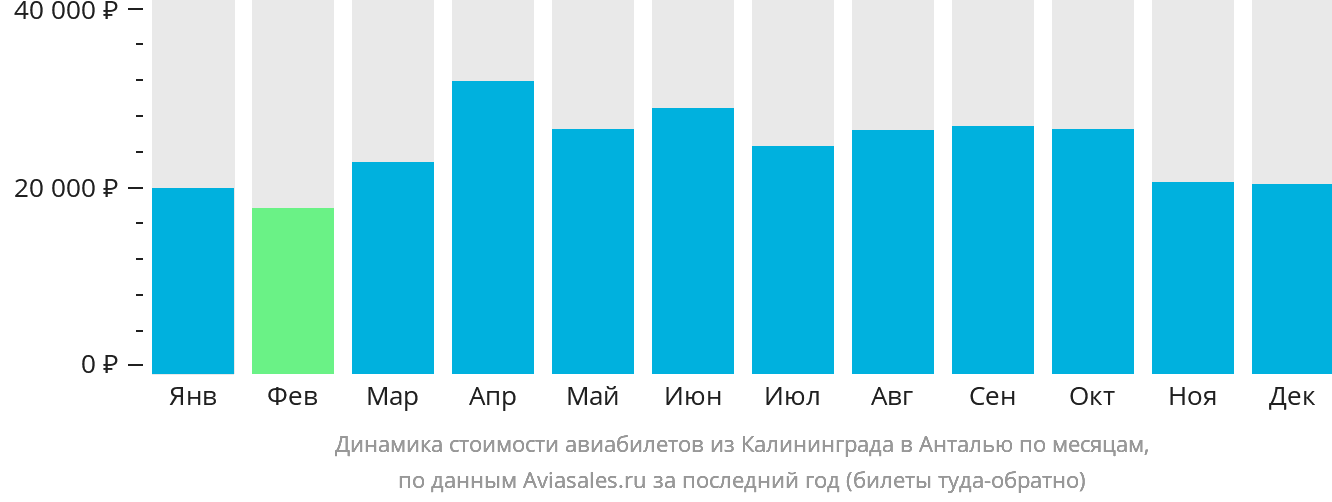 Динамика стоимости авиабилетов из Калининграда в Анталью по месяцам