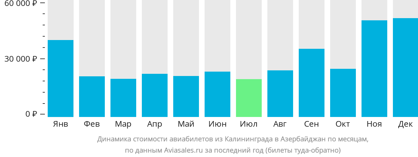 Динамика стоимости авиабилетов из Калининграда в Азербайджан по месяцам