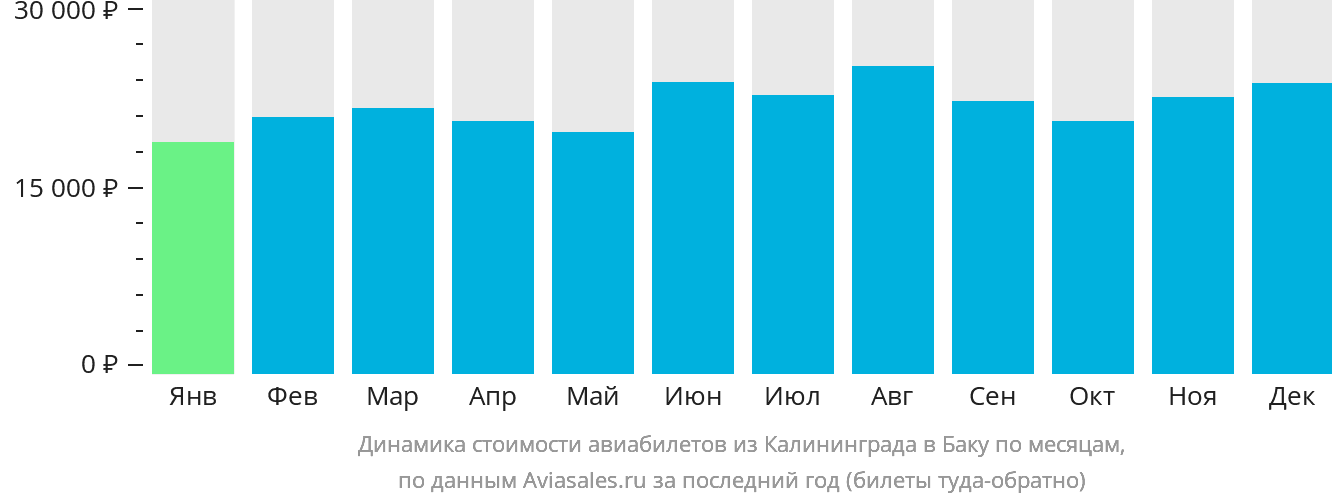 Динамика стоимости авиабилетов из Калининграда в Баку по месяцам