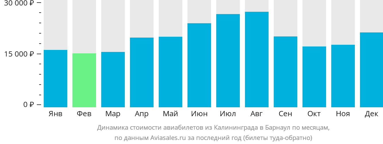 Динамика стоимости авиабилетов из Калининграда в Барнаул по месяцам