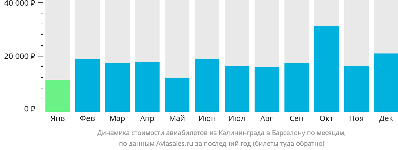 Динамика стоимости авиабилетов из Калининграда в Барселону по месяцам