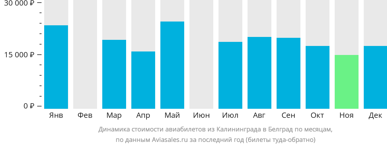 Динамика стоимости авиабилетов из Калининграда в Белград по месяцам
