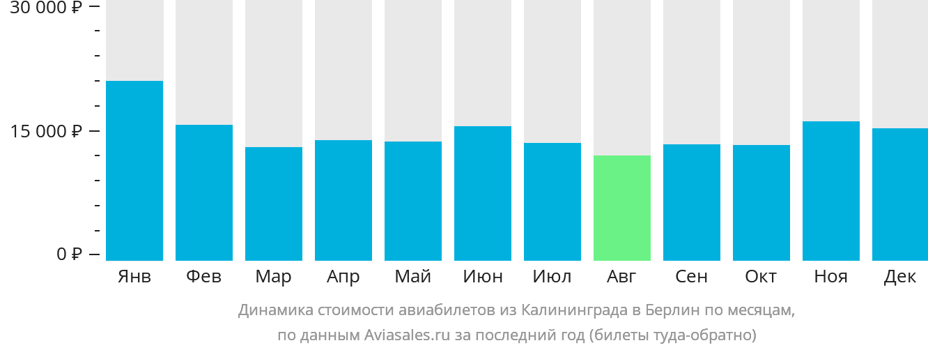 Динамика стоимости авиабилетов из Калининграда в Берлин по месяцам
