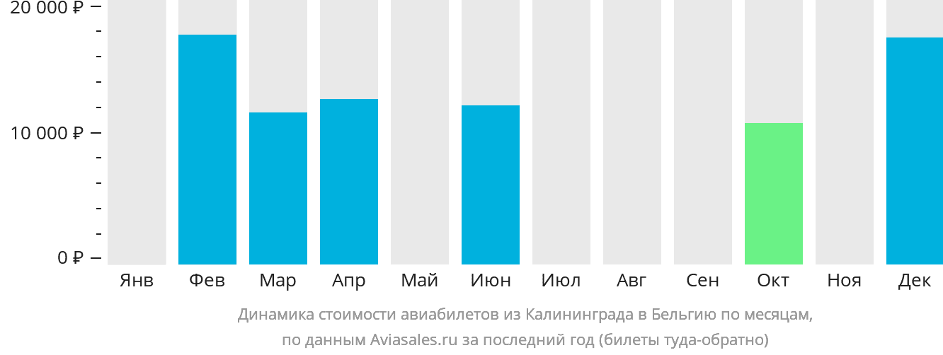 Динамика стоимости авиабилетов из Калининграда в Бельгию по месяцам