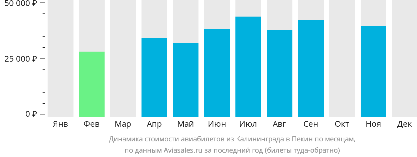 Динамика стоимости авиабилетов из Калининграда в Пекин по месяцам