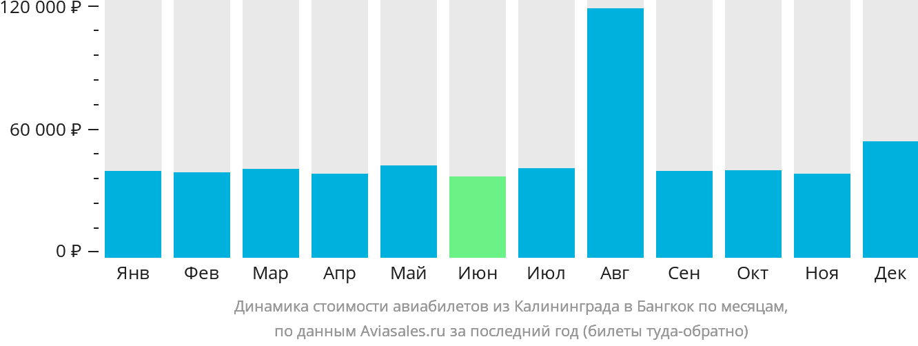 Динамика стоимости авиабилетов из Калининграда в Бангкок по месяцам