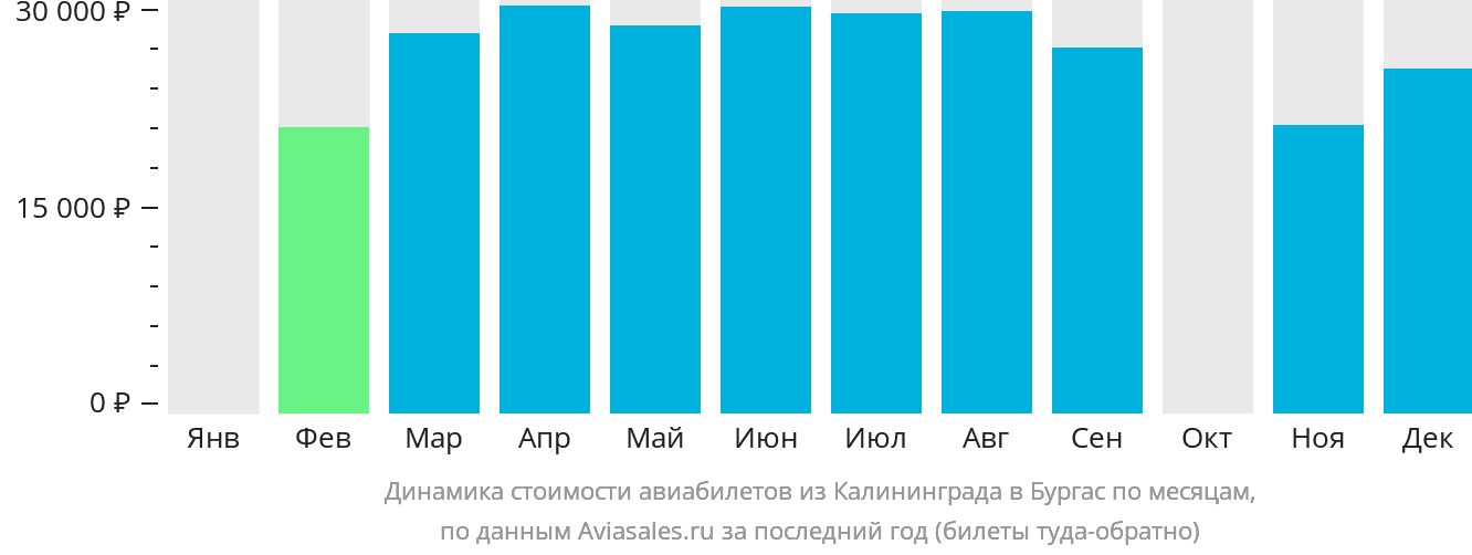 Динамика стоимости авиабилетов из Калининграда в Бургас по месяцам