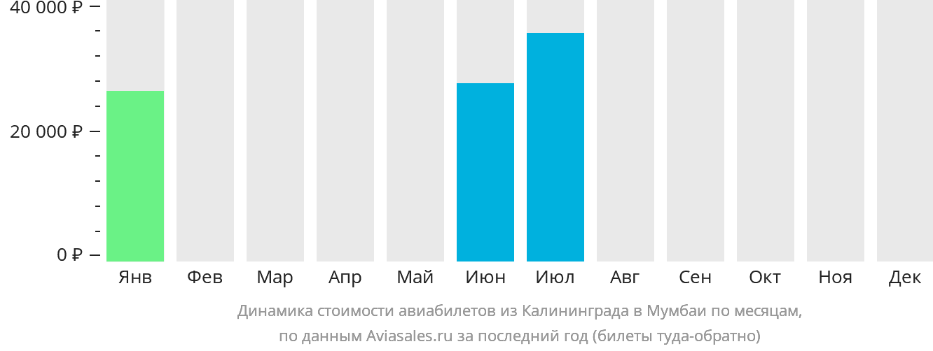 Динамика стоимости авиабилетов из Калининграда в Мумбаи по месяцам