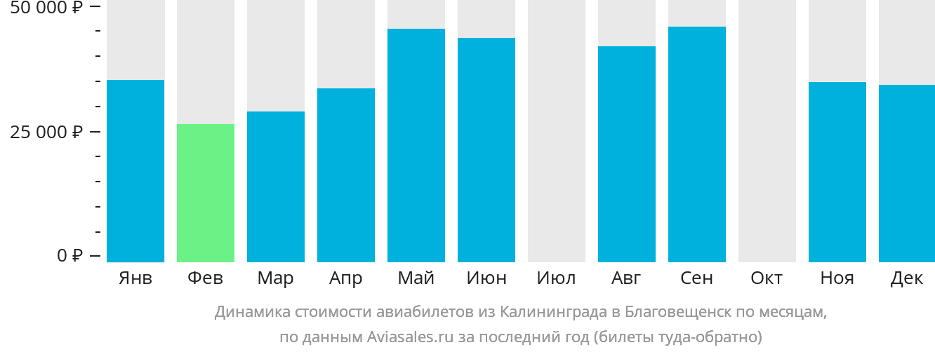 Динамика стоимости авиабилетов из Калининграда в Благовещенск по месяцам
