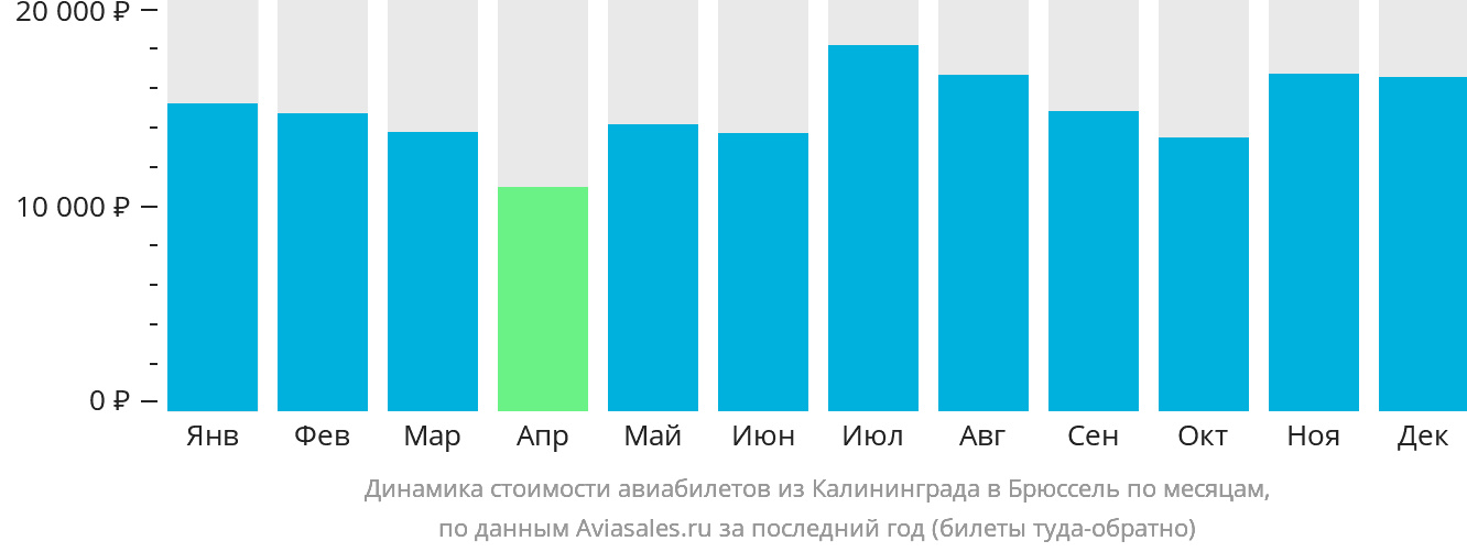 Динамика стоимости авиабилетов из Калининграда в Брюссель по месяцам