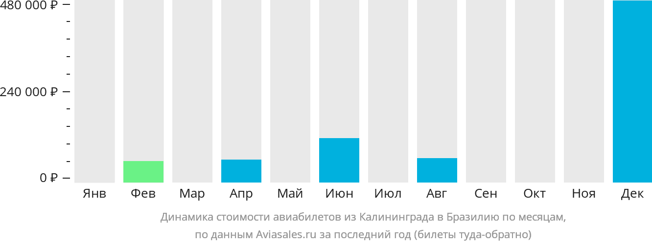 Динамика стоимости авиабилетов из Калининграда в Бразилию по месяцам