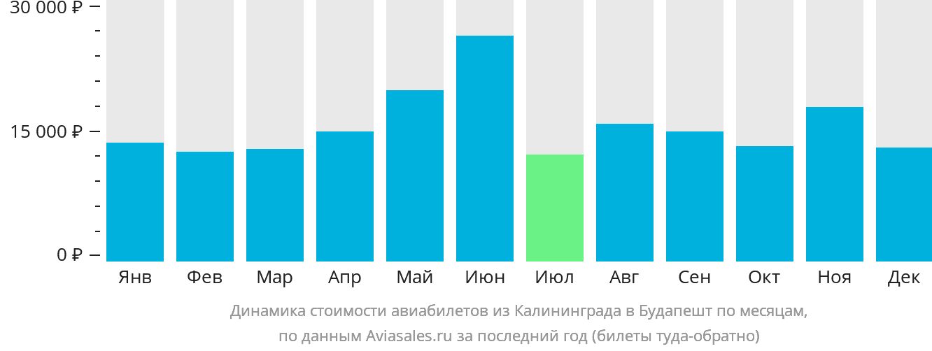 Динамика стоимости авиабилетов из Калининграда в Будапешт по месяцам
