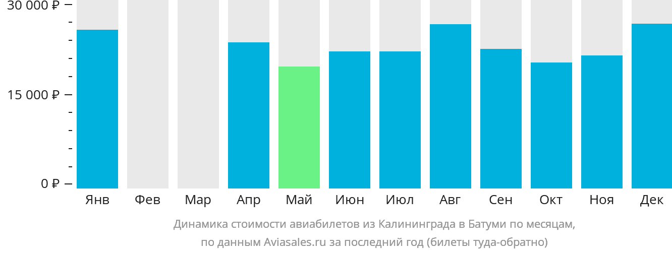 Динамика стоимости авиабилетов из Калининграда в Батуми по месяцам