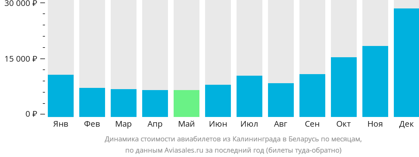 Динамика стоимости авиабилетов из Калининграда в Беларусь по месяцам