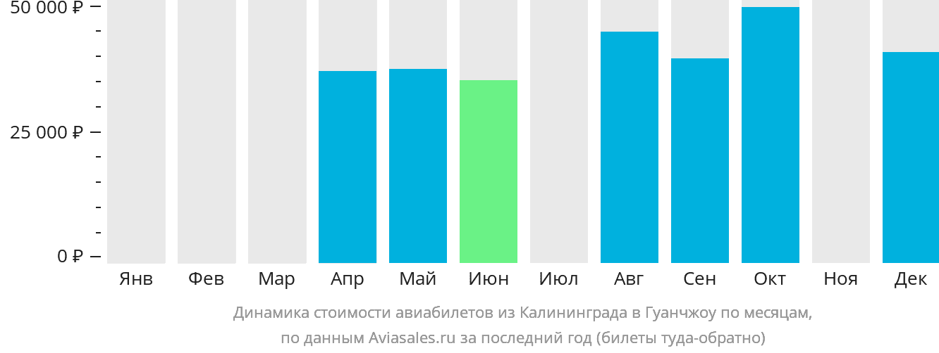 Динамика стоимости авиабилетов из Калининграда в Гуанчжоу по месяцам