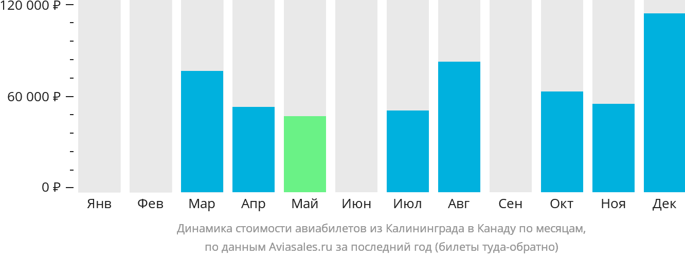 Динамика стоимости авиабилетов из Калининграда в Канаду по месяцам