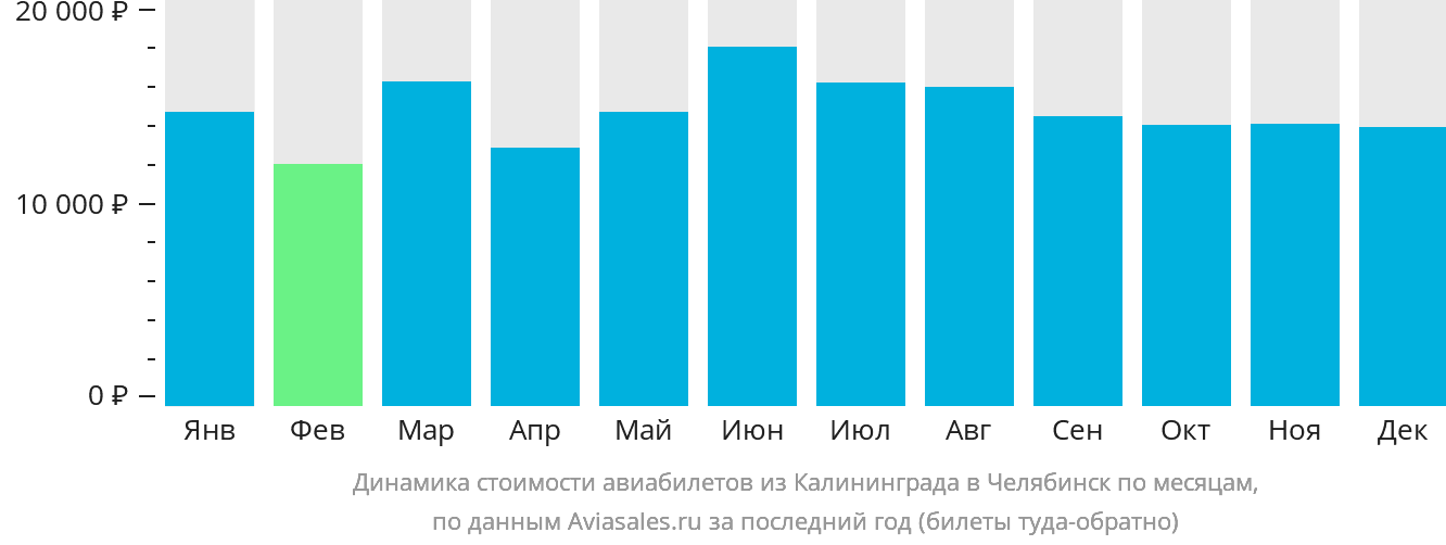 Динамика стоимости авиабилетов из Калининграда в Челябинск по месяцам