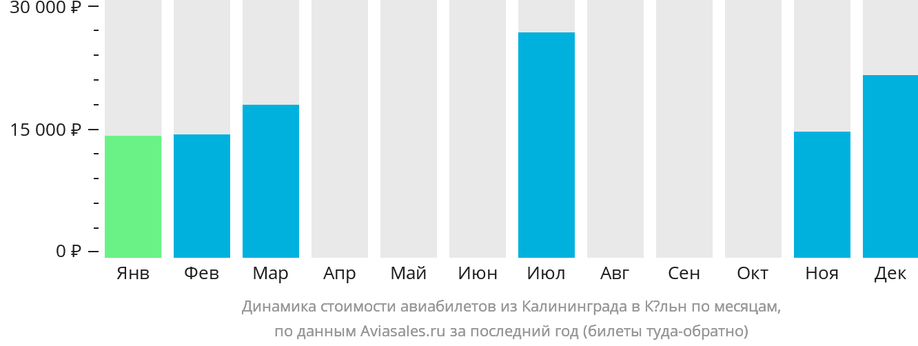 Динамика стоимости авиабилетов из Калининграда в Кёльн по месяцам