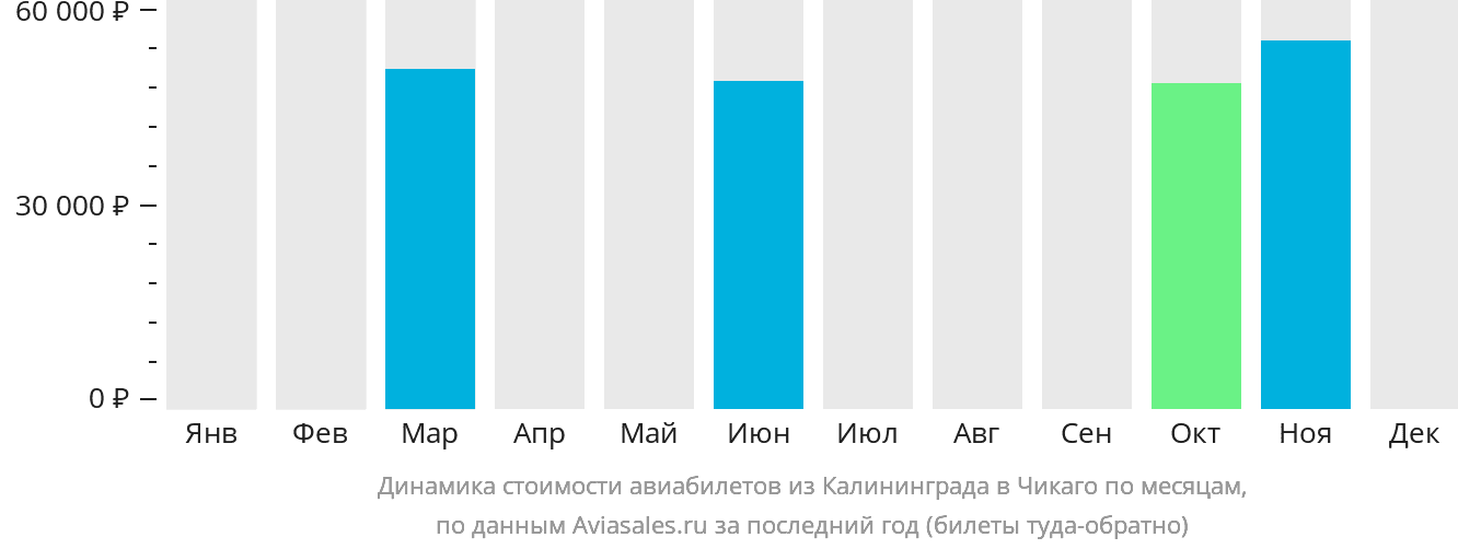 Динамика стоимости авиабилетов из Калининграда в Чикаго по месяцам