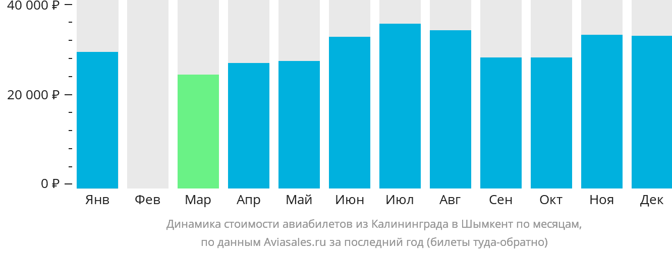 Динамика стоимости авиабилетов из Калининграда в Шымкент по месяцам