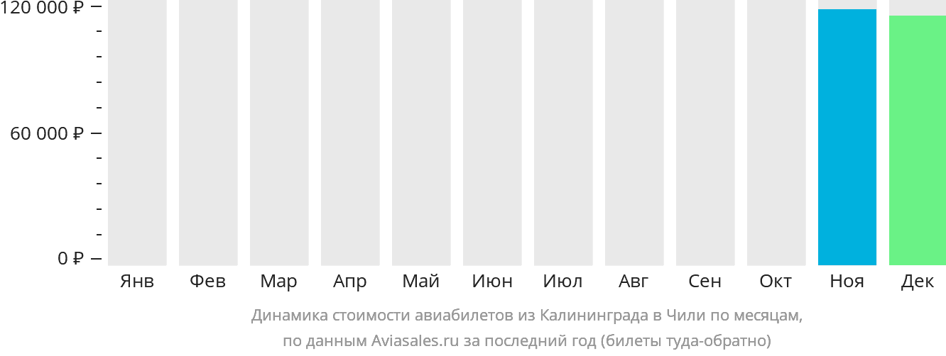 Динамика стоимости авиабилетов из Калининграда в Чили по месяцам