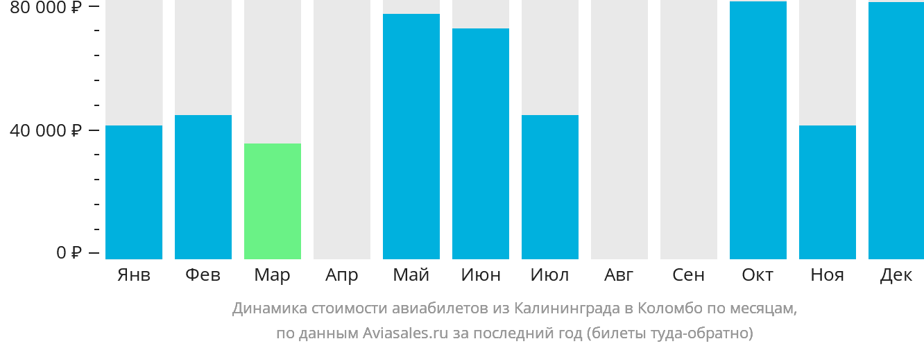 Динамика стоимости авиабилетов из Калининграда в Коломбо по месяцам